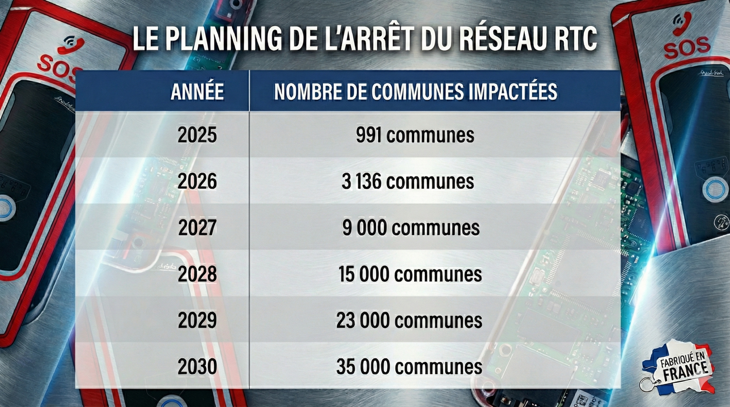 calendrier de la fin du RTC pour la borne urgence ms 70